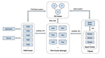 tidb 幫助萬達(dá)網(wǎng)絡(luò)科技集團(tuán)實(shí)現(xiàn)高性能高質(zhì)量的實(shí)時(shí)風(fēng)控平臺