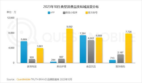 QuestMobile 2023品牌私域流量發(fā)展洞察 私域用戶粘性與消費力雙高，食品飲品規(guī)模近1.9億，三大差異化玩法引領未來